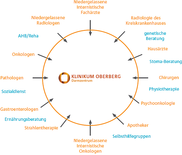 Darmzentrum-Klinikum-Oberberg_Organigramm